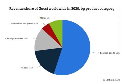 how much is gucci worth|gucci market share 2022.